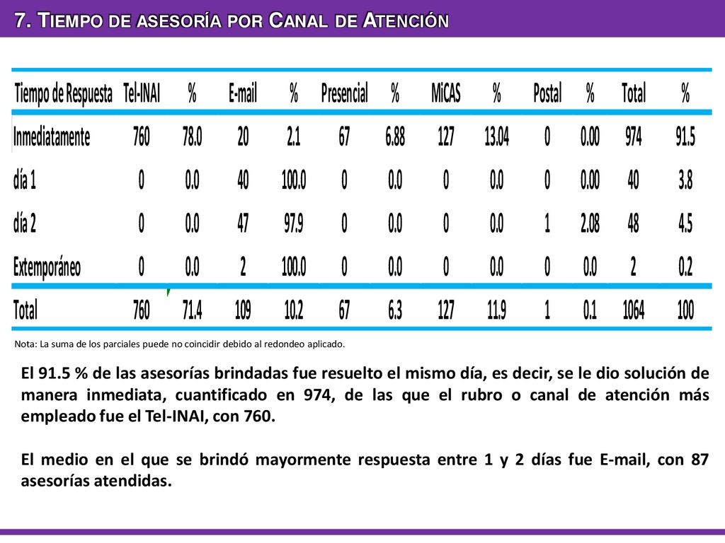 7. Tiempo de asesoría por Canal de Atención