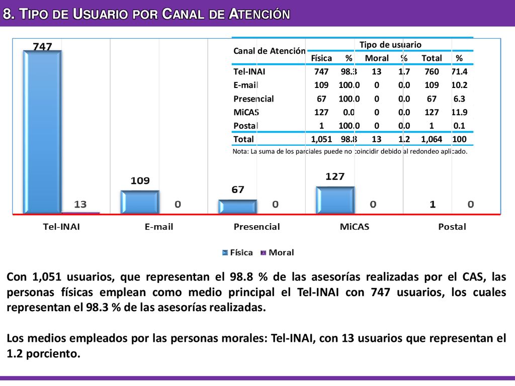 8. Tipo de Usuario por Canal de Atención