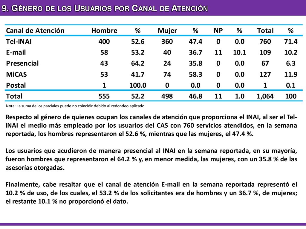 9. Género de los Usuarios por Canal de Atención