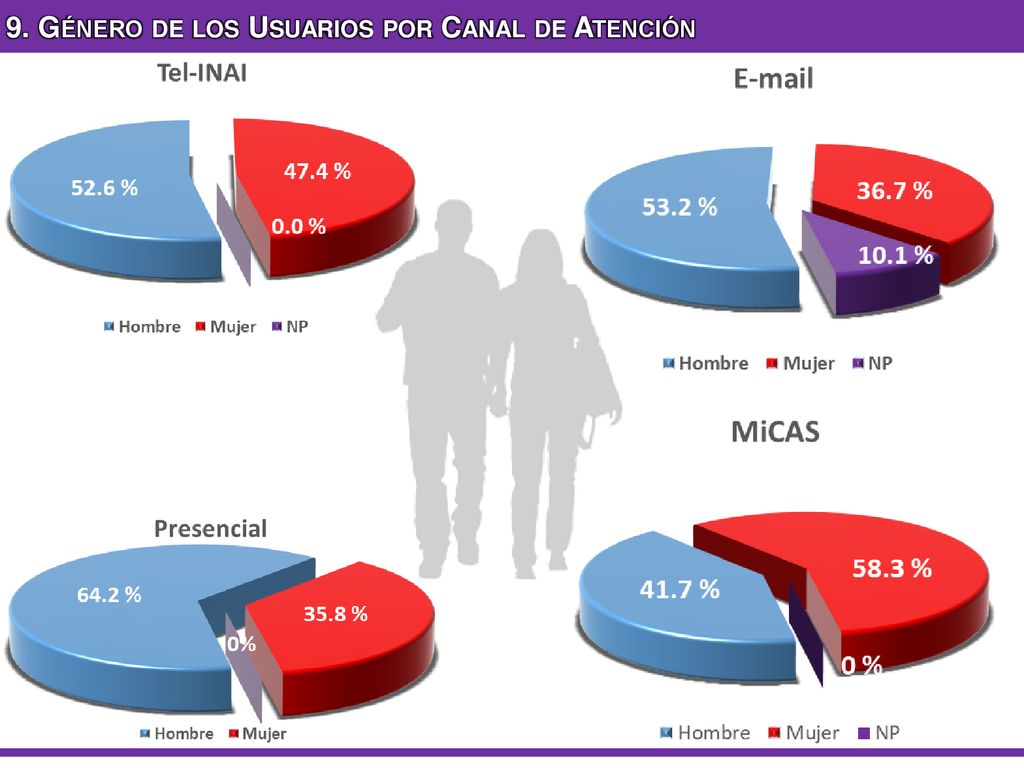 9. Género de los Usuarios por Canal de Atención