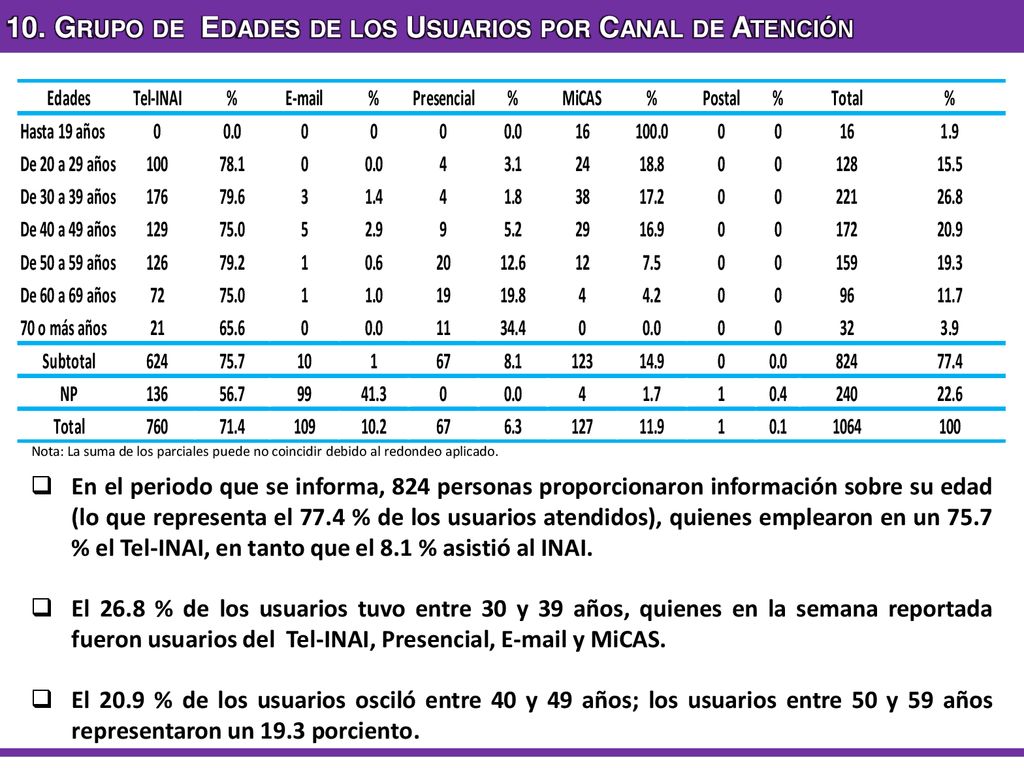 10. Grupo de Edades de los Usuarios por Canal de Atención