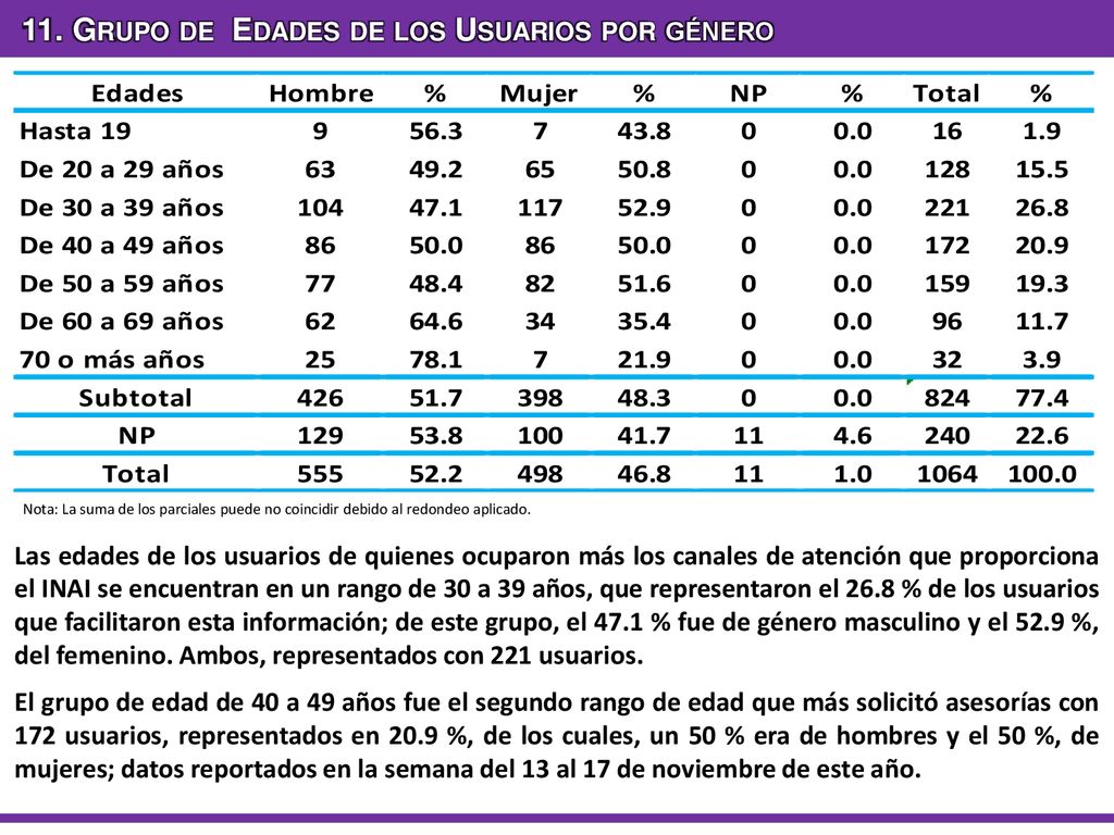 11. Grupo de Edades de los Usuarios por género