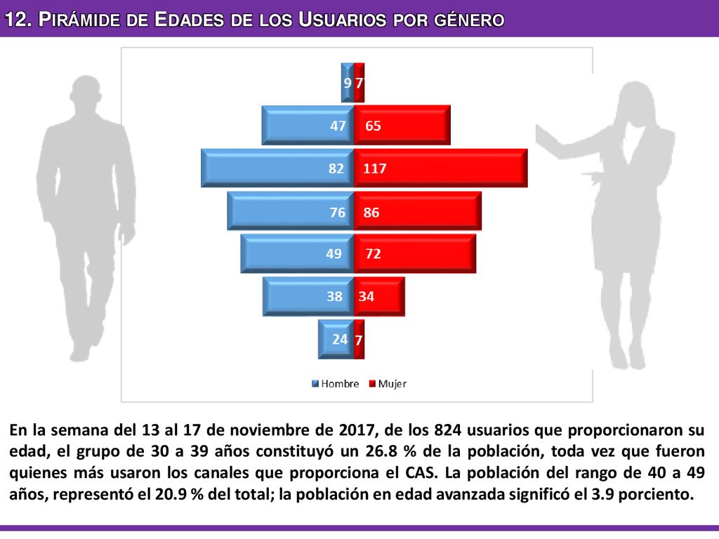 12. Pirámide de Edades de los Usuarios por género
