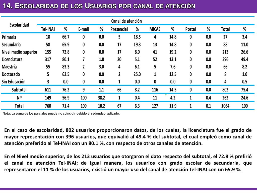 14. Escolaridad de los Usuarios por canal de atención