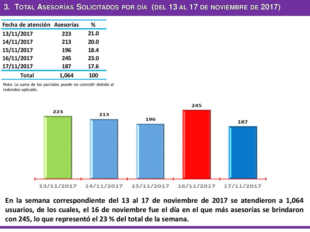 3. Total Asesorías Solicitados por día (del 13 al 17 de noviembre de 2017)