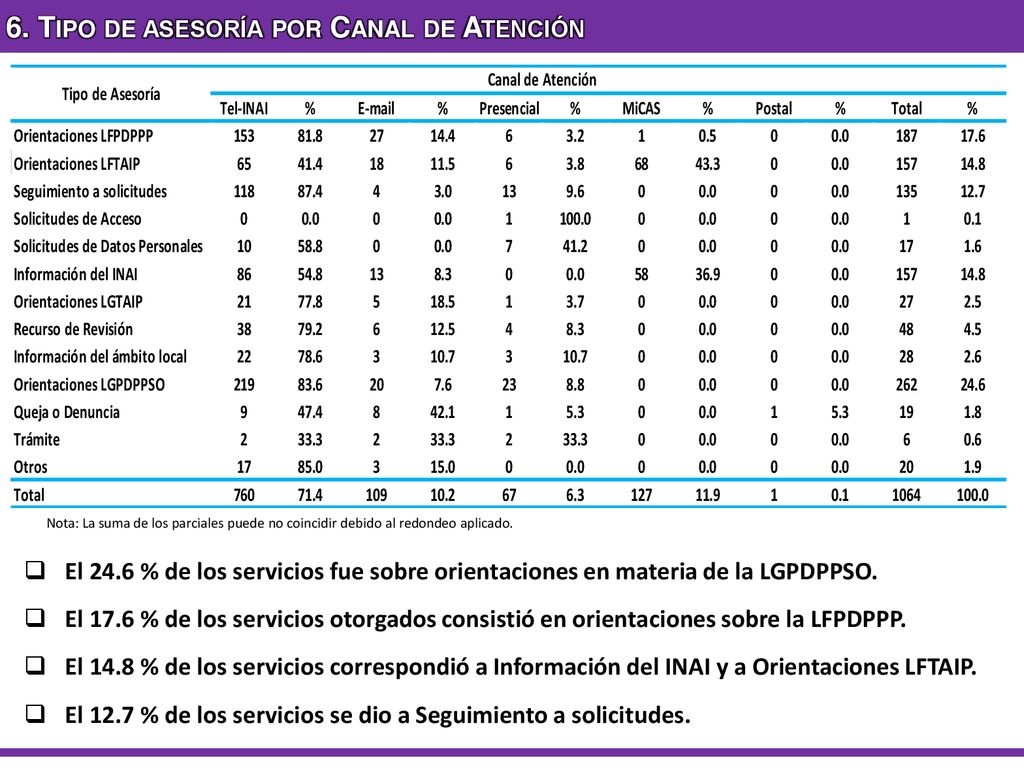 6. Tipo de asesoría por Canal de Atención