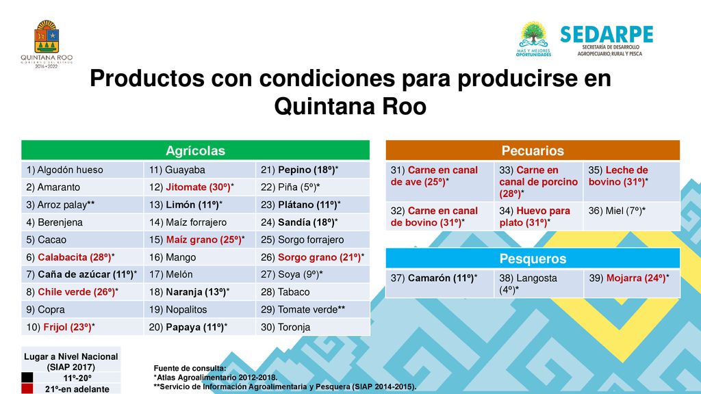 Productos con condiciones para producirse en Quintana Roo