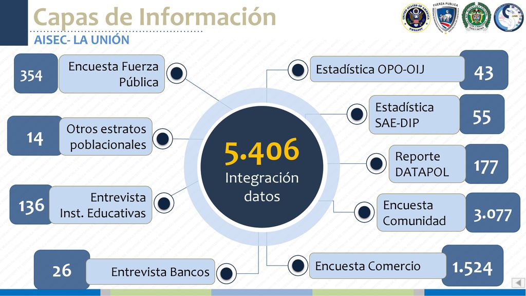 Capas de Información AISEC- LA UNIÓN. 43. Estadística OPO-OIJ Encuesta Fuerza Pública
