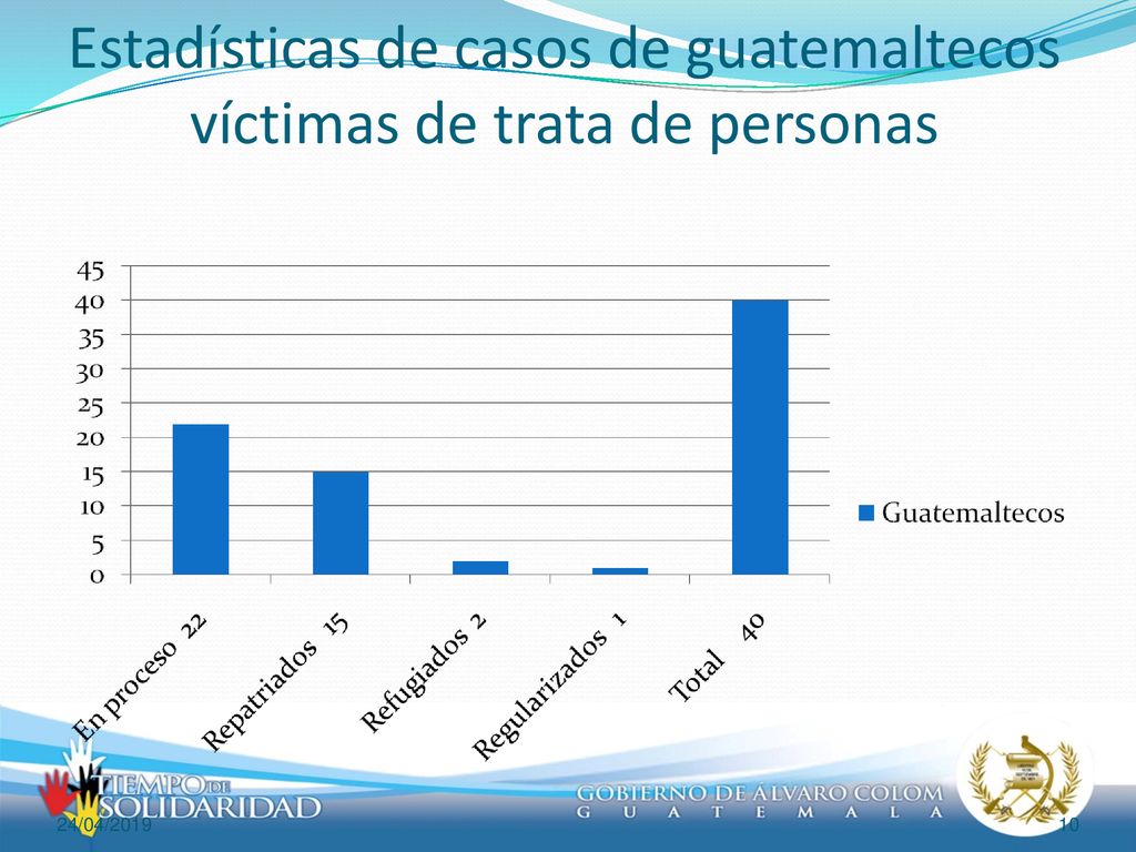 Estadísticas de casos de guatemaltecos víctimas de trata de personas