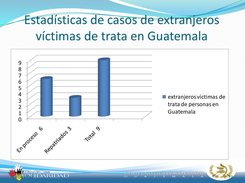 Estadísticas de casos de extranjeros víctimas de trata en Guatemala