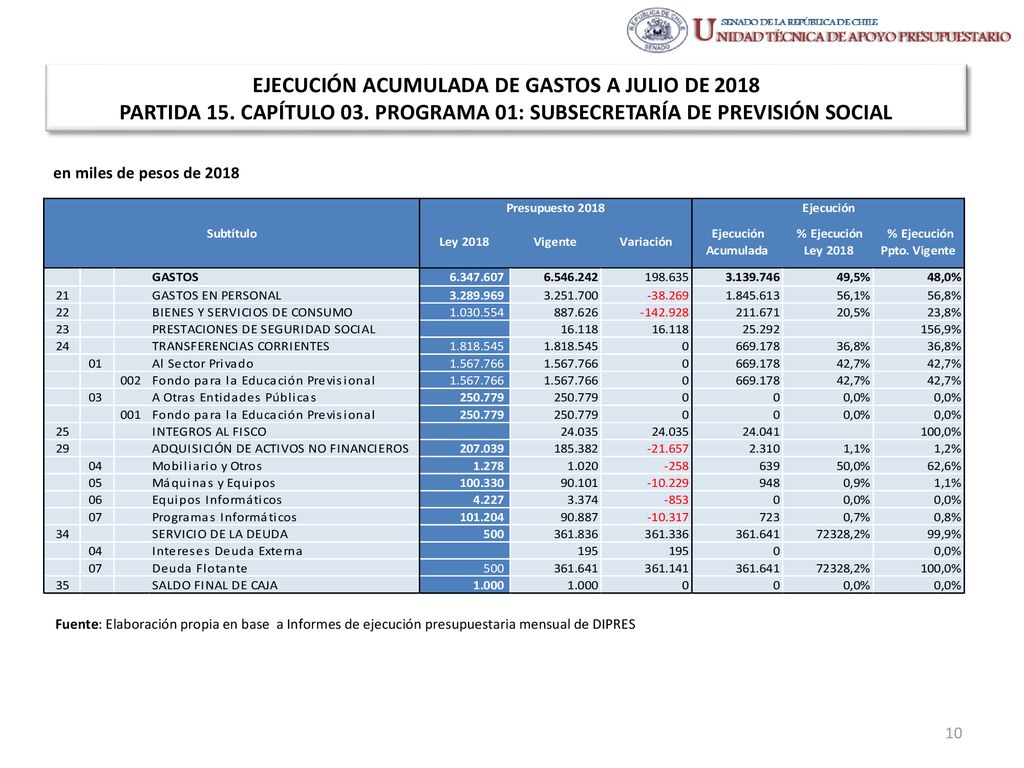 EJECUCIÓN ACUMULADA DE GASTOS A JULIO DE 2018 PARTIDA 15. CAPÍTULO 03