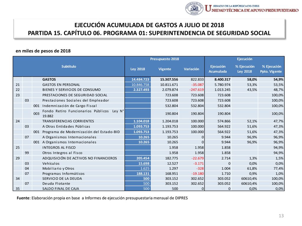 EJECUCIÓN ACUMULADA DE GASTOS A JULIO DE 2018 PARTIDA 15. CAPÍTULO 06