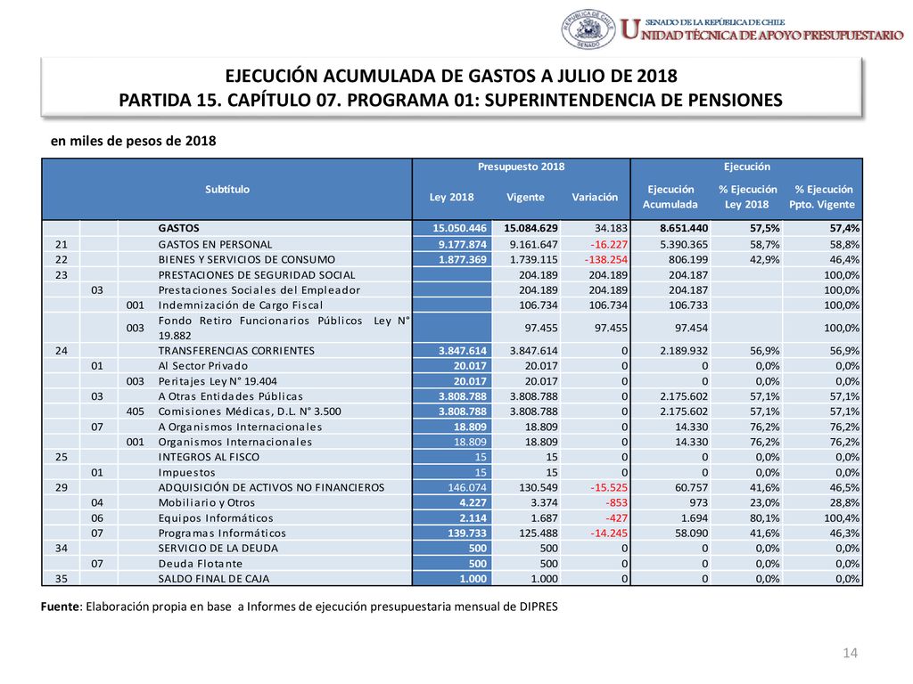 EJECUCIÓN ACUMULADA DE GASTOS A JULIO DE 2018 PARTIDA 15. CAPÍTULO 07