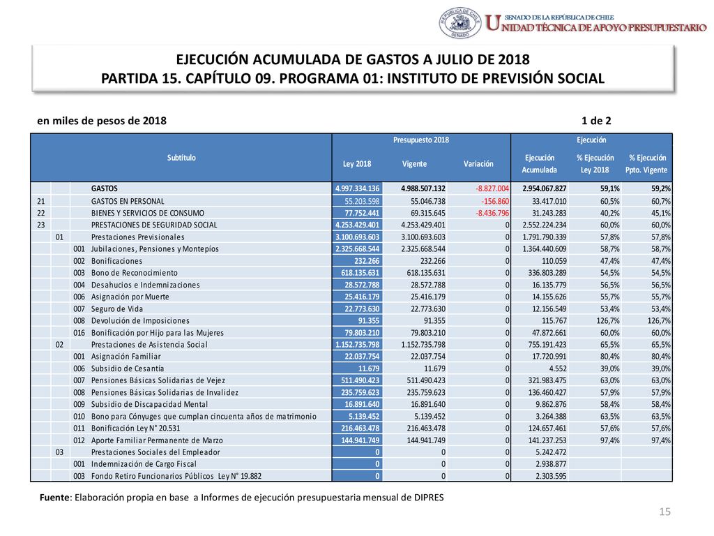 EJECUCIÓN ACUMULADA DE GASTOS A JULIO DE 2018 PARTIDA 15. CAPÍTULO 09