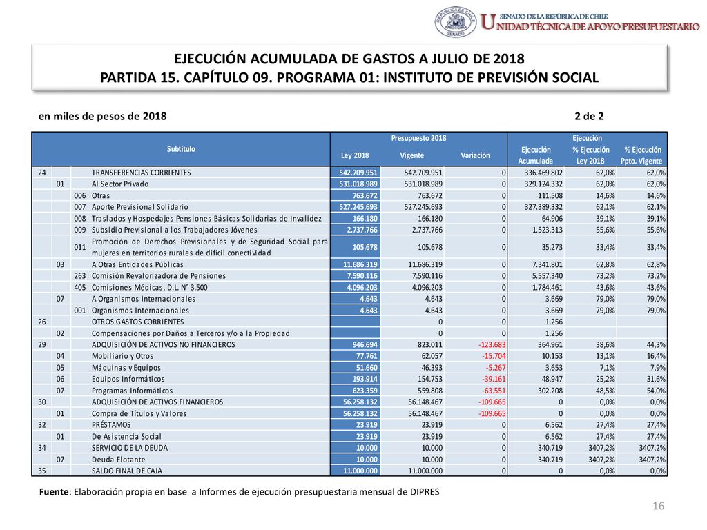 EJECUCIÓN ACUMULADA DE GASTOS A JULIO DE 2018 PARTIDA 15. CAPÍTULO 09