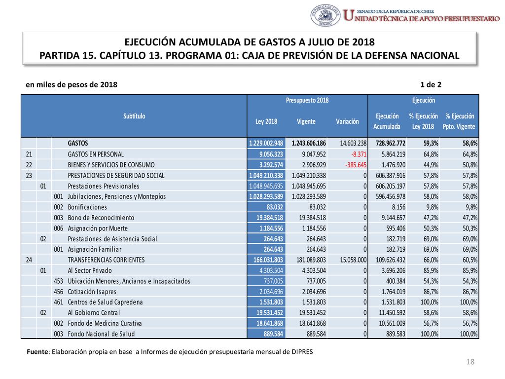 EJECUCIÓN ACUMULADA DE GASTOS A JULIO DE 2018 PARTIDA 15. CAPÍTULO 13