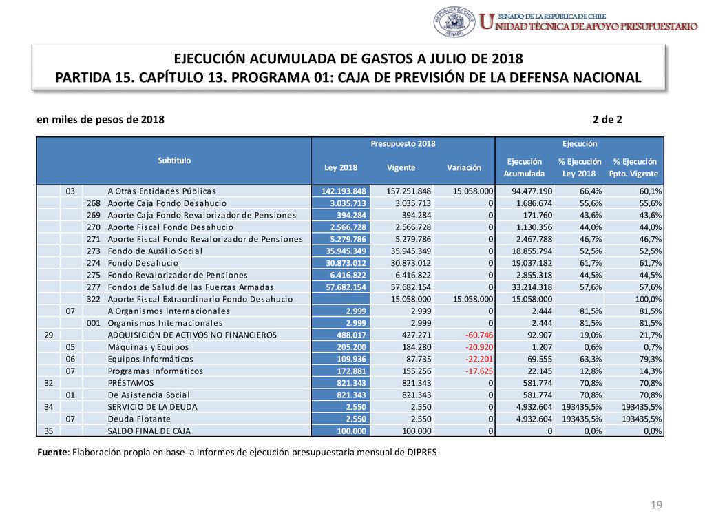 EJECUCIÓN ACUMULADA DE GASTOS A JULIO DE 2018 PARTIDA 15. CAPÍTULO 13