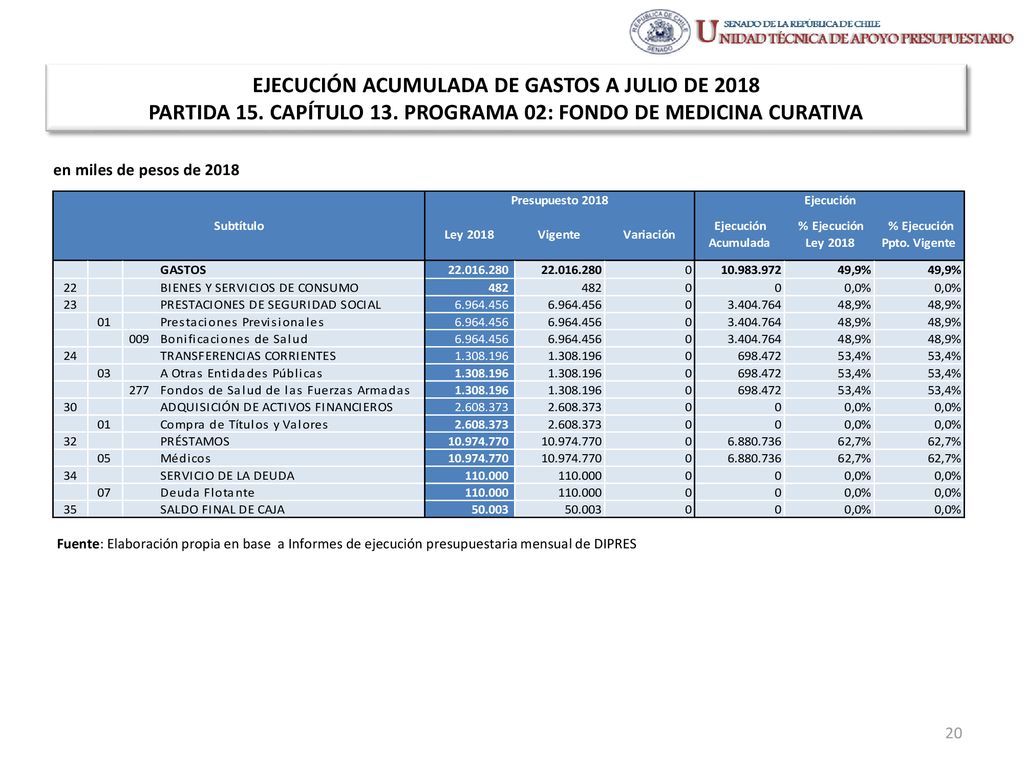 EJECUCIÓN ACUMULADA DE GASTOS A JULIO DE 2018 PARTIDA 15. CAPÍTULO 13