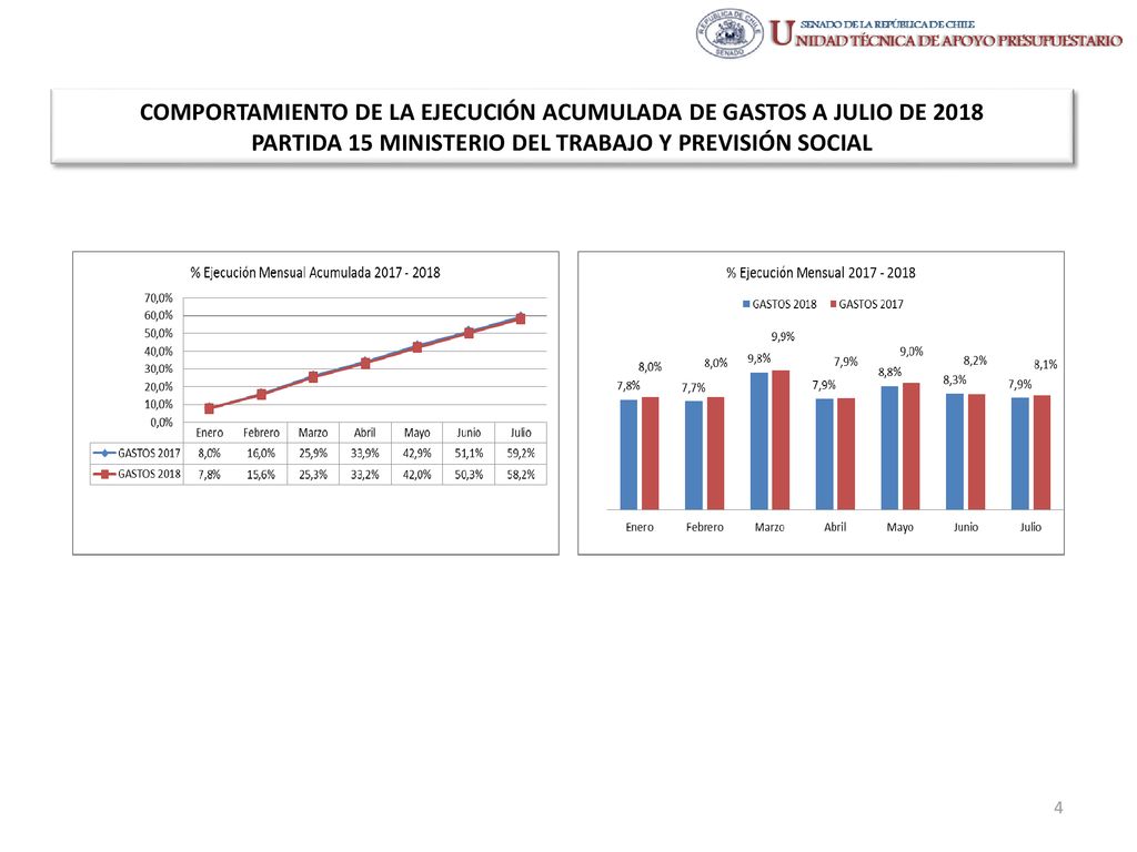 COMPORTAMIENTO DE LA EJECUCIÓN ACUMULADA DE GASTOS A JULIO DE 2018 PARTIDA 15 MINISTERIO DEL TRABAJO Y PREVISIÓN SOCIAL