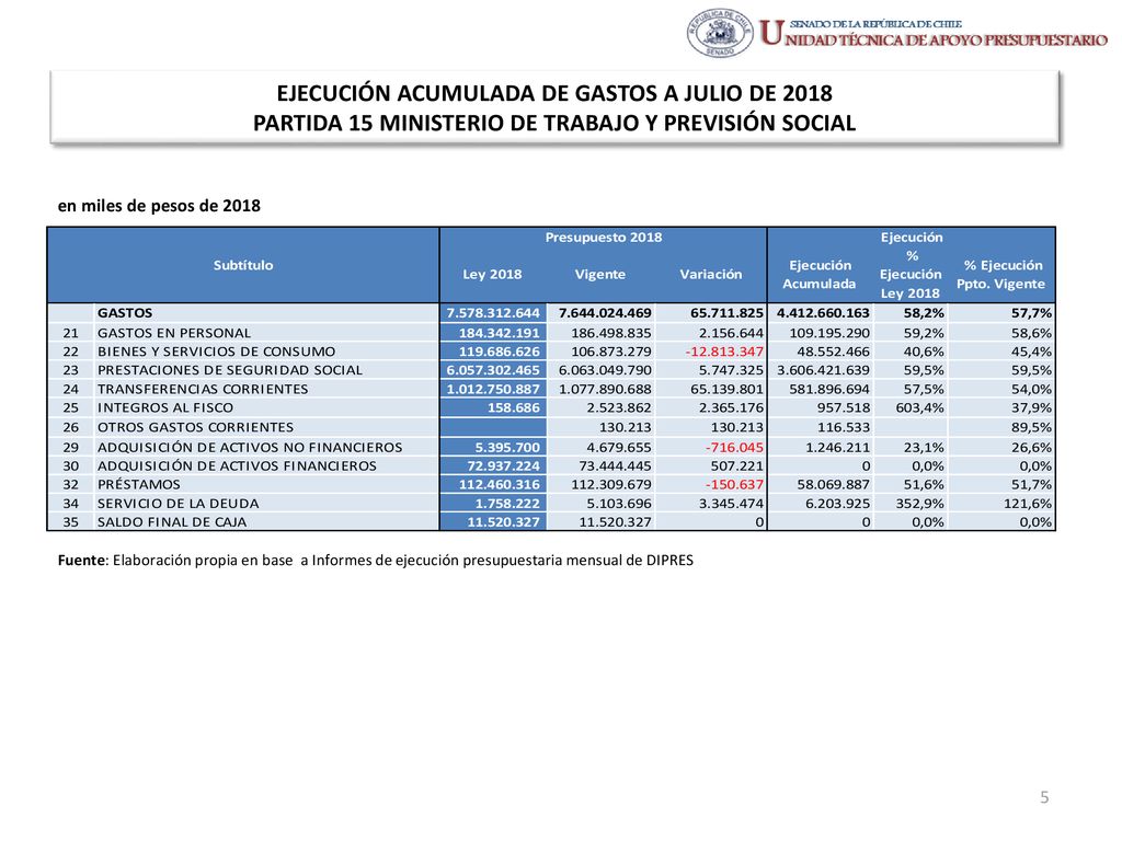 EJECUCIÓN ACUMULADA DE GASTOS A JULIO DE 2018 PARTIDA 15 MINISTERIO DE TRABAJO Y PREVISIÓN SOCIAL