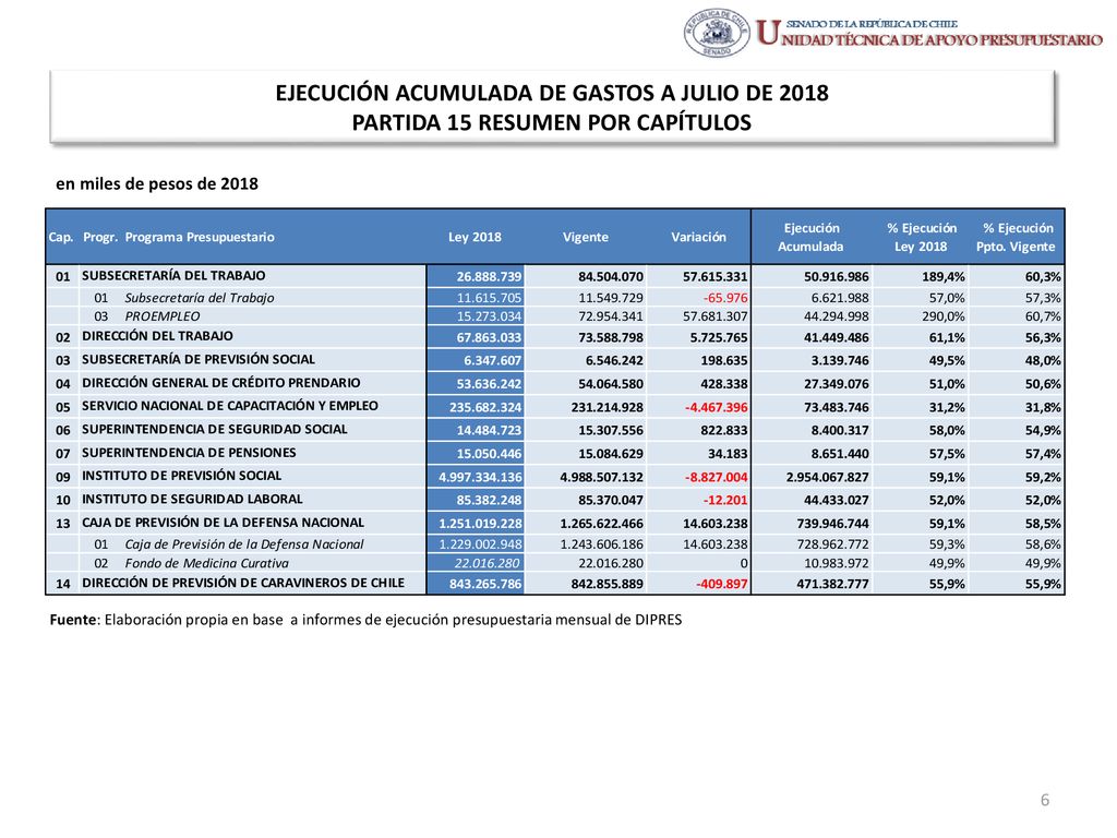 EJECUCIÓN ACUMULADA DE GASTOS A JULIO DE 2018 PARTIDA 15 RESUMEN POR CAPÍTULOS