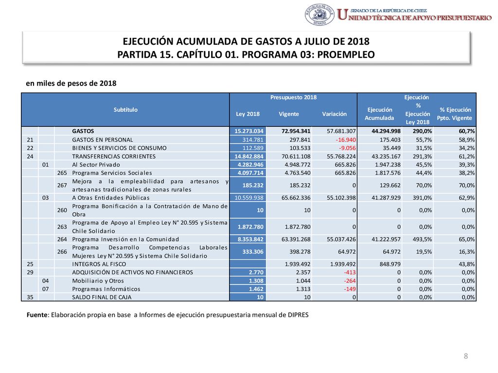 EJECUCIÓN ACUMULADA DE GASTOS A JULIO DE 2018 PARTIDA 15. CAPÍTULO 01