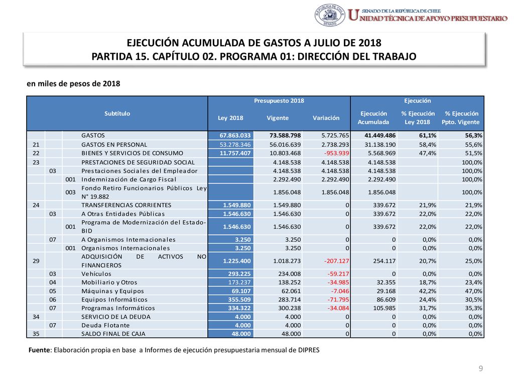 EJECUCIÓN ACUMULADA DE GASTOS A JULIO DE 2018 PARTIDA 15. CAPÍTULO 02