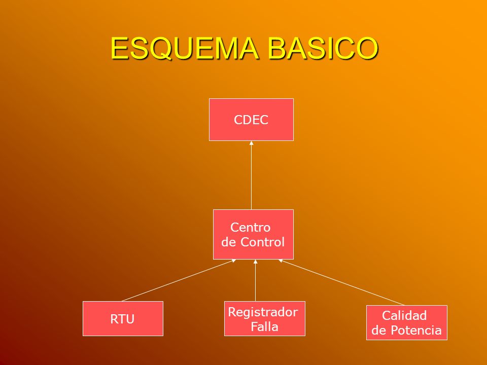 ESQUEMA BASICO CDEC Centro de Control Registrador RTU Calidad Falla