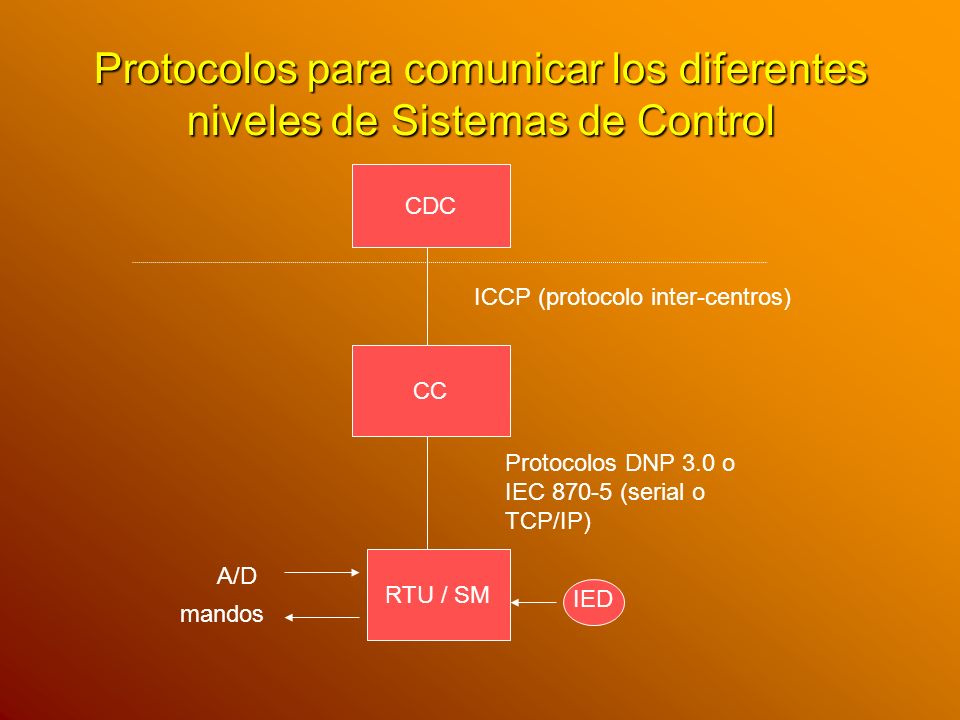 Protocolos para comunicar los diferentes niveles de Sistemas de Control