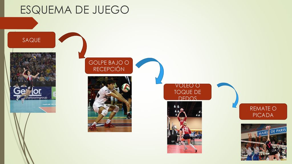 ESQUEMA DE JUEGO SAQUE GOLPE BAJO O RECEPCIÓN VOLEO O TOQUE DE DEDOS