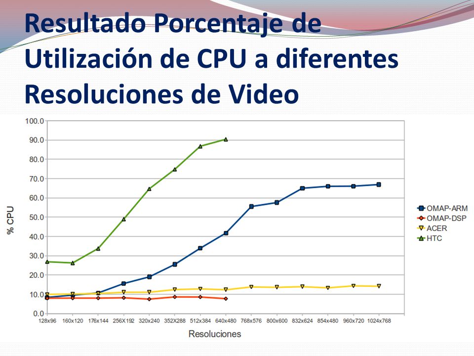 Resultado Porcentaje de Utilización de CPU a diferentes Resoluciones de Video