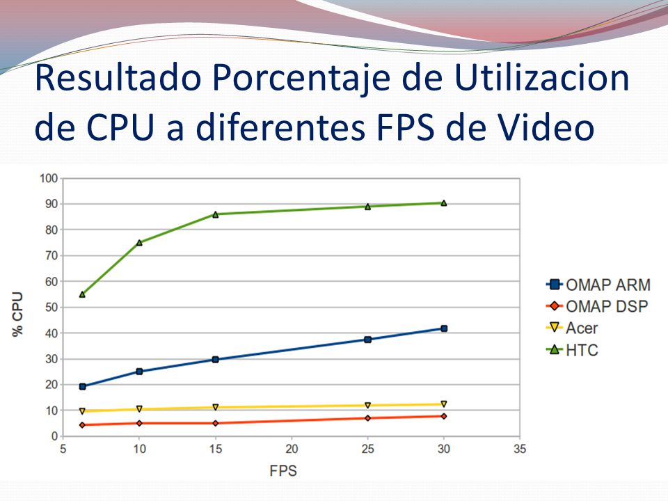 Resultado Porcentaje de Utilizacion de CPU a diferentes FPS de Video