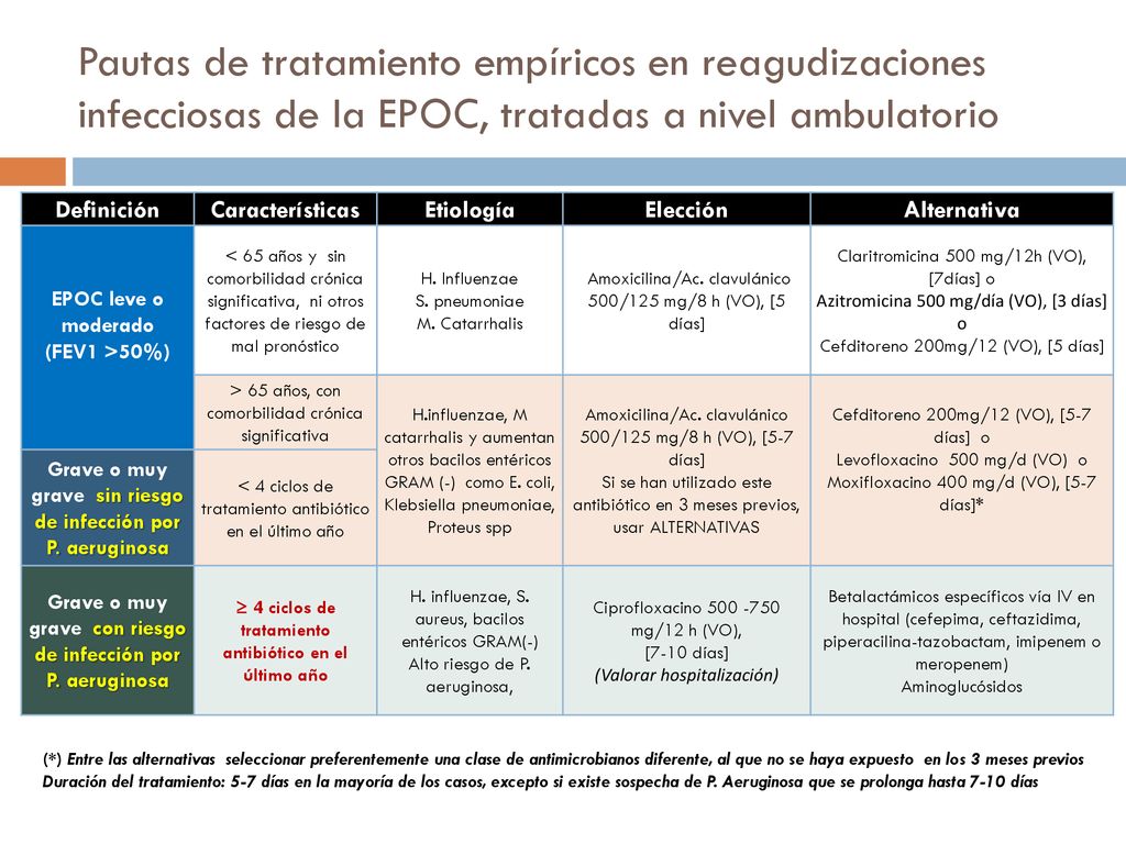 Pautas de tratamiento empíricos en reagudizaciones infecciosas de la EPOC, tratadas a nivel ambulatorio