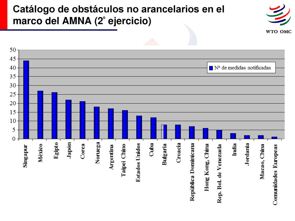 Catálogo de obstáculos no arancelarios en el marco del AMNA (2º ejercicio)