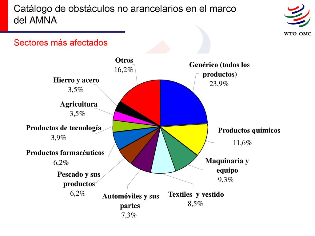 Catálogo de obstáculos no arancelarios en el marco del AMNA Sectores más afectados