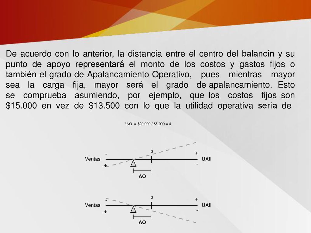 De acuerdo con lo anterior, la distancia entre el centro del balancín y su punto de apoyo representará el monto de los costos y gastos fijos o también el grado de Apalancamiento Operativo, pues mientras mayor sea la carga fija, mayor será el grado de apalancamiento.