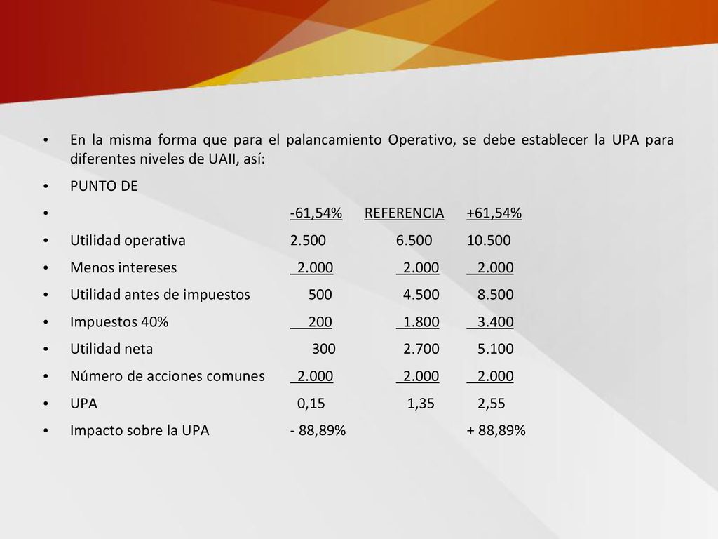 En la misma forma que para el palancamiento Operativo, se debe establecer la UPA para diferentes niveles de UAII, así: