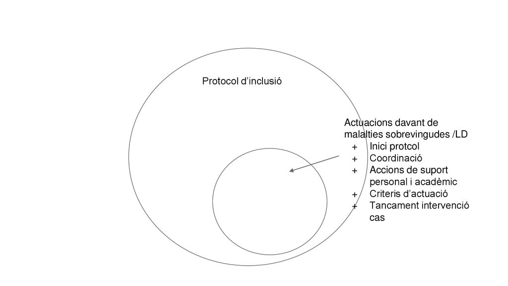 Protocol d’inclusió Actuacions davant de malalties sobrevingudes /LD. Inici protcol. Coordinació.