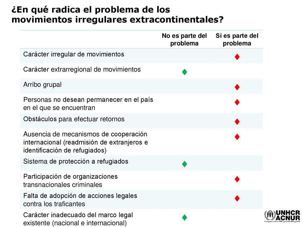 No es parte del problema Sí es parte del problema