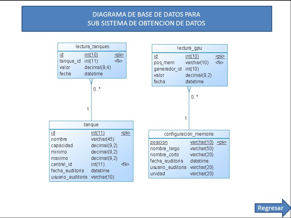 DIAGRAMA DE BASE DE DATOS PARA SUB SISTEMA DE OBTENCION DE DATOS