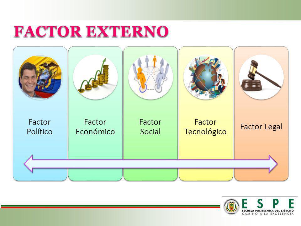 FACTOR EXTERNO Factor Político Factor Económico Factor Social