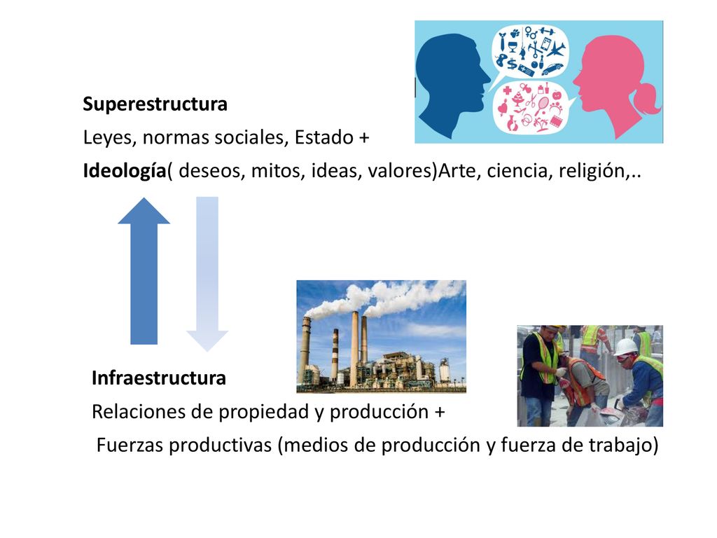 Superestructura Leyes, normas sociales, Estado + Ideología( deseos, mitos, ideas, valores)Arte, ciencia, religión,..