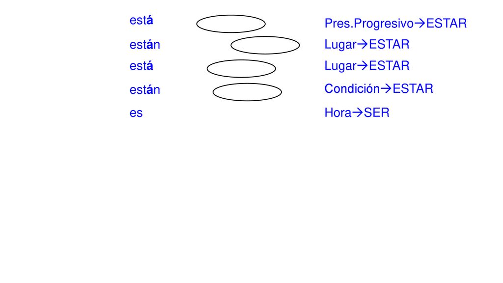 está Pres.ProgresivoESTAR están LugarESTAR está LugarESTAR están CondiciónESTAR es HoraSER