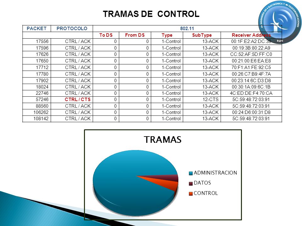 TRAMAS DE CONTROL PACKET PROTOCOLO To DS From DS Type SubType