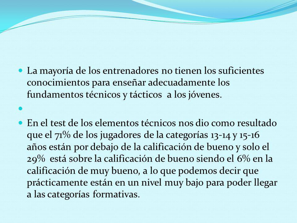 La mayoría de los entrenadores no tienen los suficientes conocimientos para enseñar adecuadamente los fundamentos técnicos y tácticos a los jóvenes.