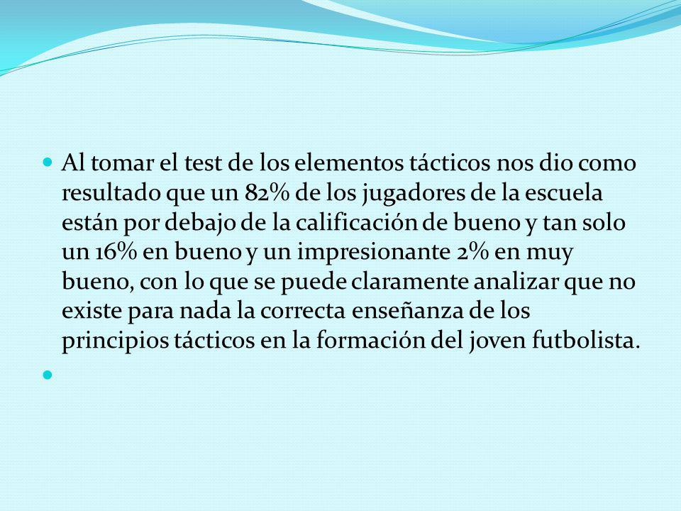 Al tomar el test de los elementos tácticos nos dio como resultado que un 82% de los jugadores de la escuela están por debajo de la calificación de bueno y tan solo un 16% en bueno y un impresionante 2% en muy bueno, con lo que se puede claramente analizar que no existe para nada la correcta enseñanza de los principios tácticos en la formación del joven futbolista.