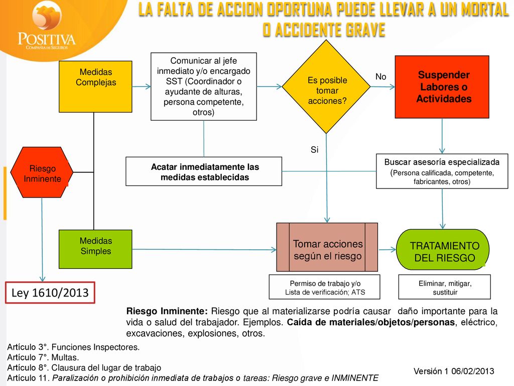LA FALTA DE ACCION OPORTUNA PUEDE LLEVAR A UN MORTAL O ACCIDENTE GRAVE
