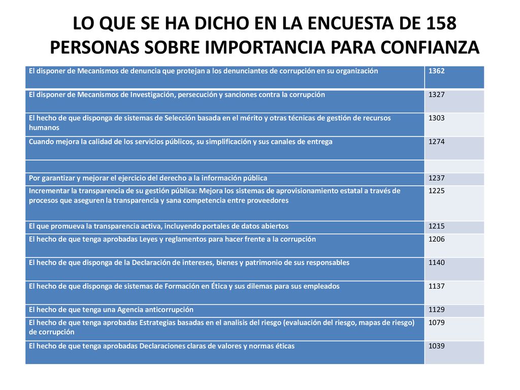 LO QUE SE HA DICHO EN LA ENCUESTA DE 158 PERSONAS SOBRE IMPORTANCIA PARA CONFIANZA
