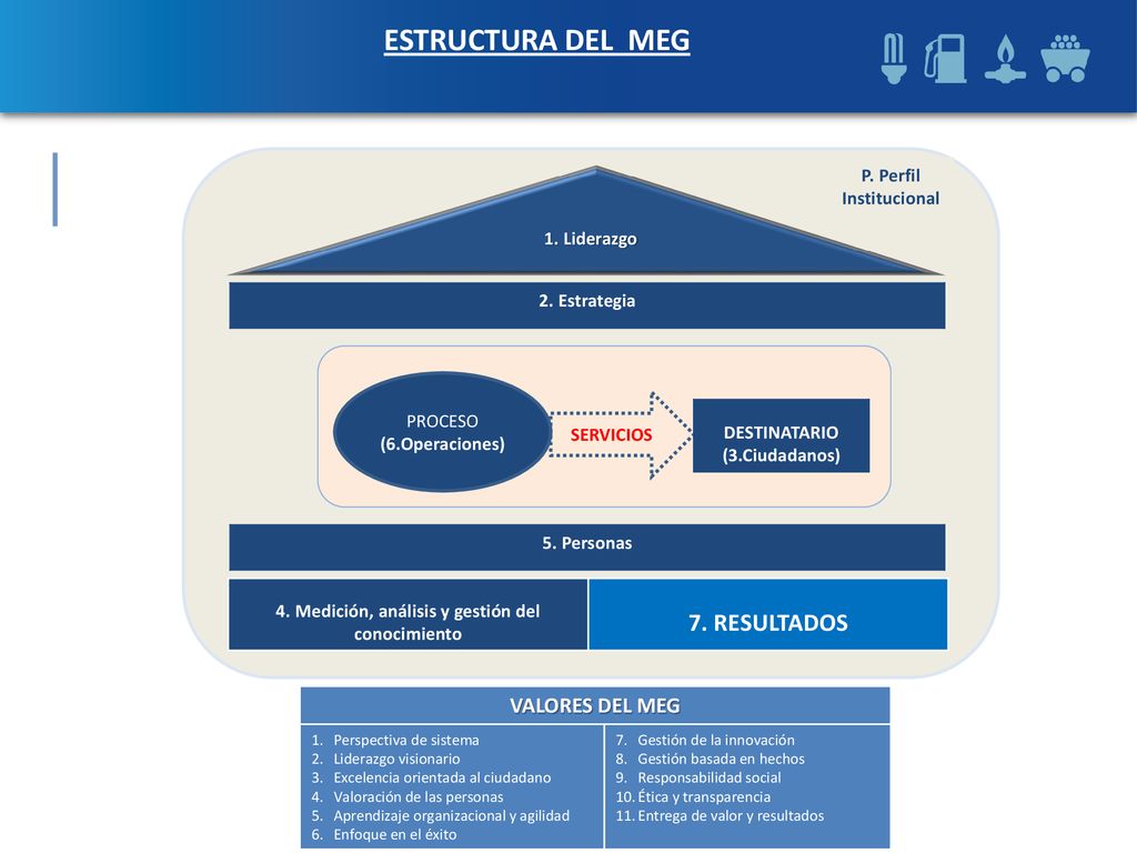 ESTRUCTURA DEL MEG 7. RESULTADOS VALORES DEL MEG 2. Estrategia
