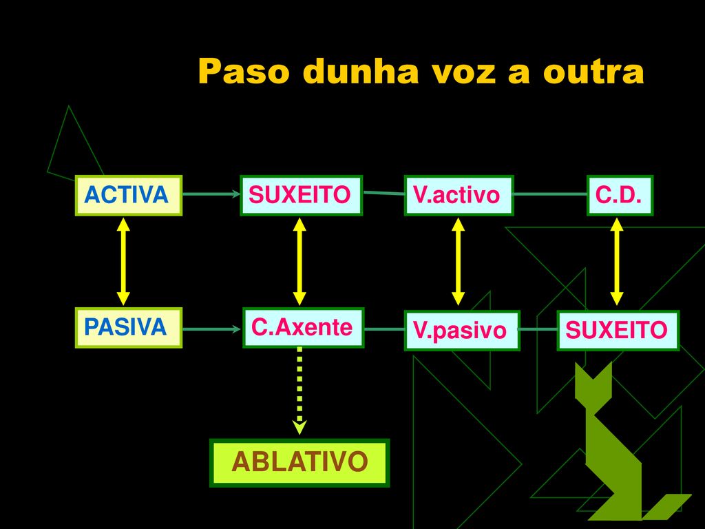 Paso dunha voz a outra ABLATIVO ACTIVA SUXEITO V.activo C.D. PASIVA